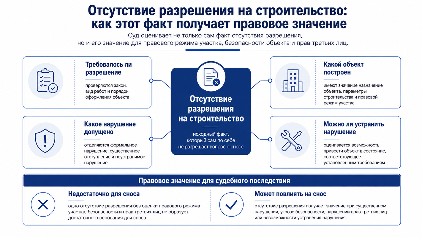 Снос самовольной постройки